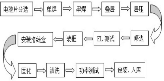 太阳能电池组封装工序详解,太阳能电池组封装工序详解,第2张