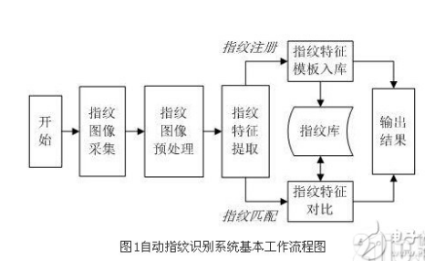 基于嵌入式应用平台的指纹识别系统设计,基于嵌入式应用平台的指纹识别系统设计,第2张