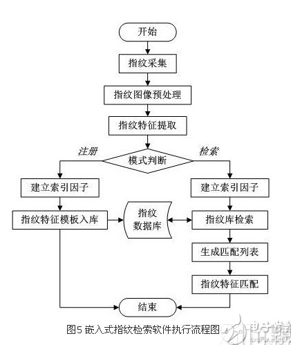 基于嵌入式应用平台的指纹识别系统设计,基于嵌入式应用平台的指纹识别系统设计,第10张