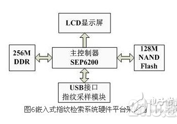 基于嵌入式应用平台的指纹识别系统设计,基于嵌入式应用平台的指纹识别系统设计,第11张