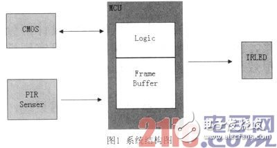 结合嵌入式技术搭建的人感系统的设计与实现过程详解,结合嵌入式技术搭建的人感系统的设计与实现过程详解,第2张