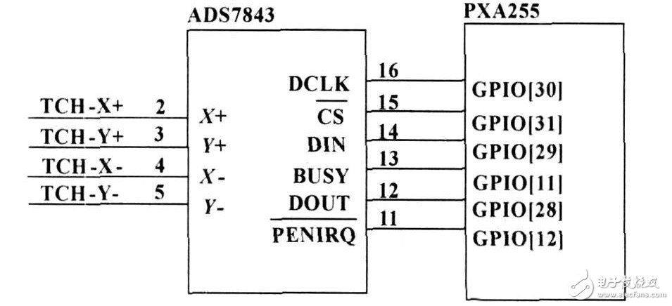 基于嵌入式Linux框架下的的智能仪器触摸屏接口设计过程详解,基于嵌入式Linux框架下的的智能仪器触摸屏接口设计过程详解,第3张