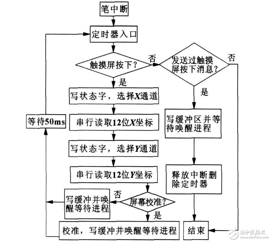 基于嵌入式Linux框架下的的智能仪器触摸屏接口设计过程详解,基于嵌入式Linux框架下的的智能仪器触摸屏接口设计过程详解,第4张