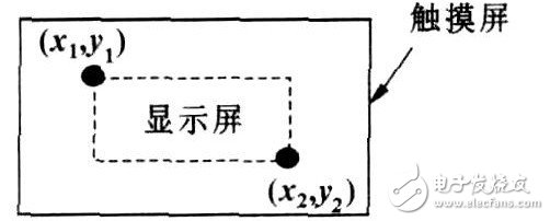 基于嵌入式Linux框架下的的智能仪器触摸屏接口设计过程详解,基于嵌入式Linux框架下的的智能仪器触摸屏接口设计过程详解,第6张