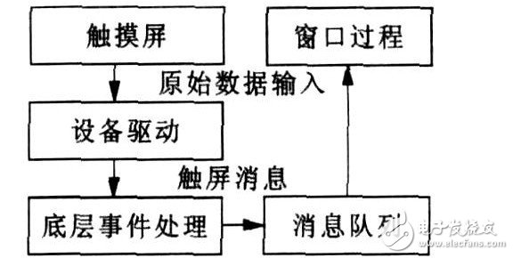 基于嵌入式Linux框架下的的智能仪器触摸屏接口设计过程详解,基于嵌入式Linux框架下的的智能仪器触摸屏接口设计过程详解,第7张