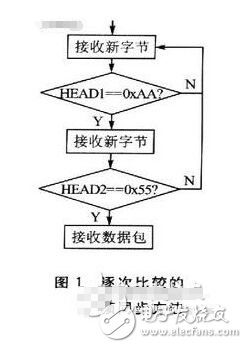 关于嵌入式串口同步帧数方法解析知识你知道多少？该怎么样才能学好嵌入式技术？,关于嵌入式串口同步帧数方法解析知识你知道多少？该怎么样才能学好嵌入式技术？,第3张