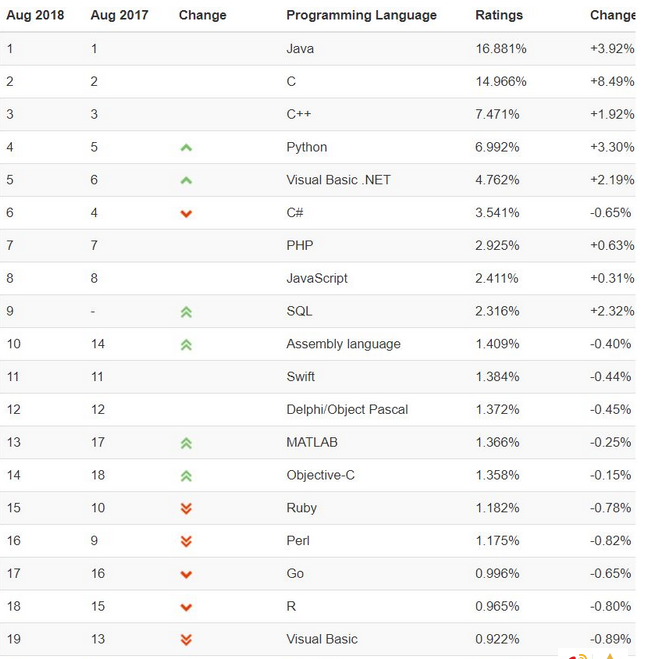 TIOBE 8 月编程语言排行榜及走势,TIOBE 8 月编程语言排行榜及走势,第2张