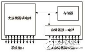 如何对嵌入式存储器进行测试和可测性设计？,如何对嵌入式存储器进行测试和可测性设计？,第2张