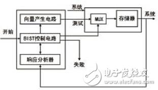 如何对嵌入式存储器进行测试和可测性设计？,如何对嵌入式存储器进行测试和可测性设计？,第3张