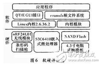 以嵌入式ARM处理器为核心的物流管理无线PDA终端系统设计,以嵌入式ARM处理器为核心的物流管理无线PDA终端系统设计,第7张