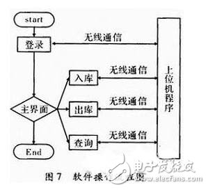 以嵌入式ARM处理器为核心的物流管理无线PDA终端系统设计,以嵌入式ARM处理器为核心的物流管理无线PDA终端系统设计,第8张