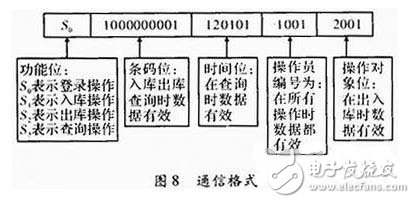 以嵌入式ARM处理器为核心的物流管理无线PDA终端系统设计,以嵌入式ARM处理器为核心的物流管理无线PDA终端系统设计,第9张