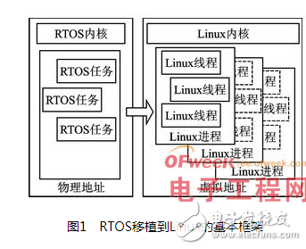 从RTOS到嵌入式Linux的应用移植步骤以及相关的关键技术分析,从RTOS到嵌入式Linux的应用移植步骤以及相关的关键技术分析,第2张