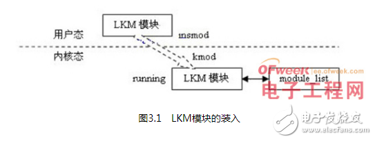 关于Linux *** 作系统中LKM的优势与不足研究与应用浅析,关于Linux *** 作系统中LKM的优势与不足研究与应用浅析,第2张