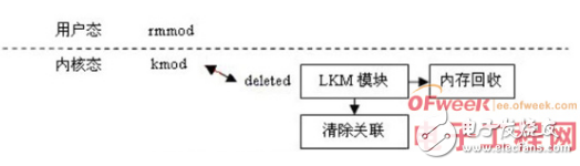 关于Linux *** 作系统中LKM的优势与不足研究与应用浅析,关于Linux *** 作系统中LKM的优势与不足研究与应用浅析,第3张