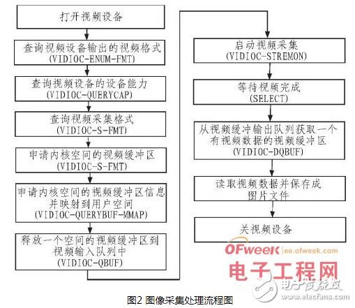 基于嵌入式Linux平台构建视频监控系统的设计过程详解,基于嵌入式Linux平台构建视频监控系统的设计过程详解,第3张