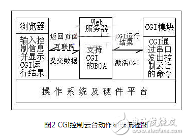 一种基于ARM S3C2410X和Linux的嵌入式网络摄像机设计,一种基于ARM S3C2410X和Linux的嵌入式网络摄像机设计,第3张