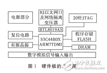 基于嵌入式Linux系统的远程监控模块设计详解,基于嵌入式Linux系统的远程监控模块设计详解,第2张