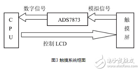 基于嵌入式linux系统下的AD7873触摸屏驱动系统设计详解,基于嵌入式linux系统下的AD7873触摸屏驱动系统设计详解,第4张