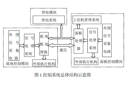 关于一种基于ARM嵌入式技术的牙椅控制系统设计深度剖析,关于一种基于ARM嵌入式技术的牙椅控制系统设计深度剖析,第2张