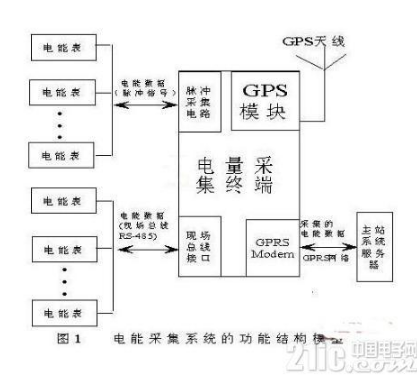 关于嵌入式电能量采集系统的详细剖析,关于嵌入式电能量采集系统的详细剖析,第2张