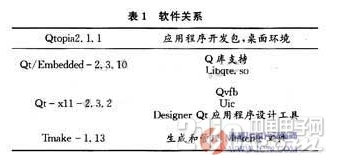 基于Qtopia的嵌入式俄文环境详解,基于Qtopia的嵌入式俄文环境详解,第2张