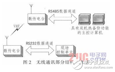 基于嵌入式技术及无线通讯技术的远程无线供水测控系统设计详解,基于嵌入式技术及无线通讯技术的远程无线供水测控系统设计详解,第3张