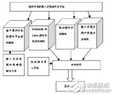 关于嵌入式系统可视化集成开发平台的详细剖析,关于嵌入式系统可视化集成开发平台的详细剖析,第4张