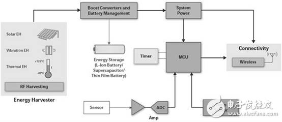 高度集成的小功率能量收集紧凑型解决方案,高度集成的小功率能量收集紧凑型解决方案,第2张