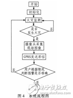 基于ARM11平台的智能火灾监测报警系统研究,基于ARM11平台的智能火灾监测报警系统研究,第5张