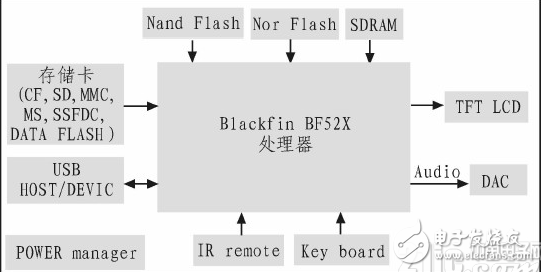 基于Blackfin嵌入式系统硬件平台的数码相框设计详解,基于Blackfin嵌入式系统硬件平台的数码相框设计详解,第4张