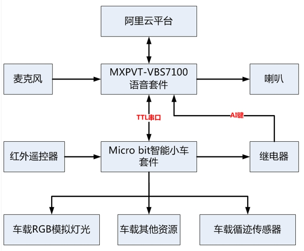 你知道用Micro bit DIY制作的一款多功能语音小车,第3张