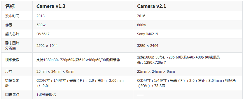 Raspberry Pi Camera V2之一：基础及牛刀小试,第2张