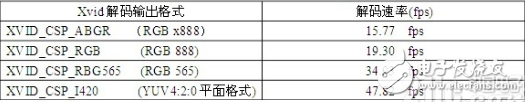 一种基于嵌入式系统的全彩LED显示屏脱机播放系统的设计方案浅析,一种基于嵌入式系统的全彩LED显示屏脱机播放系统的设计方案浅析,第5张