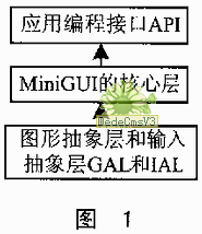 你知道嵌入式Linux系统的MiniGUI研究和移植?,第2张