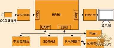 智能视频监控系统及其在Blackfin处理器上的应用,第2张