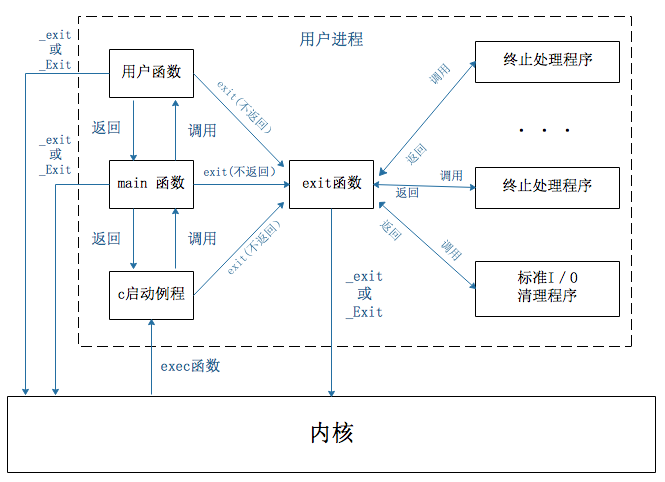 需要了解的Linux系统进程环境,第2张