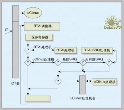 一种最新改进嵌入Linux实时性的新型方案,第4张