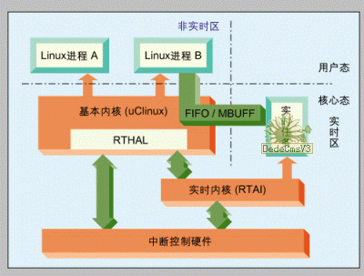 一种最新改进嵌入Linux实时性的新型方案,第2张