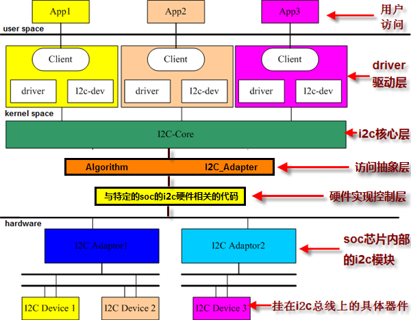 linux下I2C驱动架构全面分析,第2张