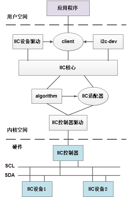 有了解过Linux IIC的设备驱动问题？,第2张