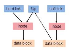 需要了解Linux的硬链接与软链接,第3张