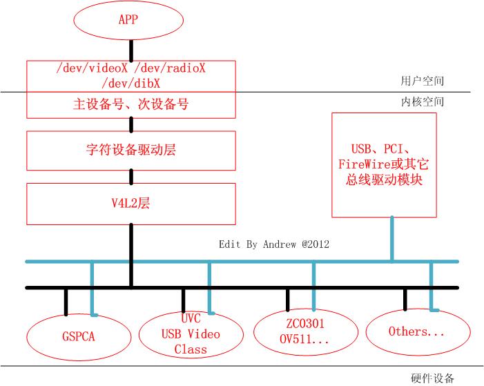 需要了解Linux V4L2的驱动架构,第2张