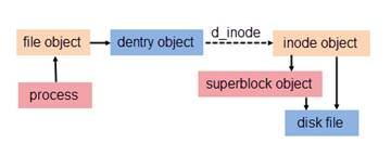 需要了解Linux的硬链接与软链接,第5张