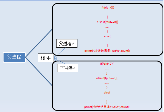 linux中fork（）函数详解,第2张