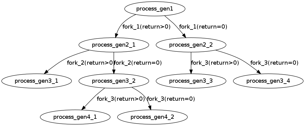 linux中fork（）函数详解,第4张