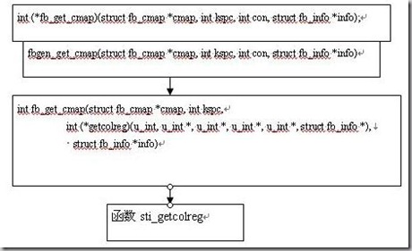 Linux下的帧缓冲lcd应用编程及Framebuffer驱动程序模型,第6张