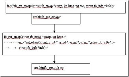 Linux下的帧缓冲lcd应用编程及Framebuffer驱动程序模型,第5张