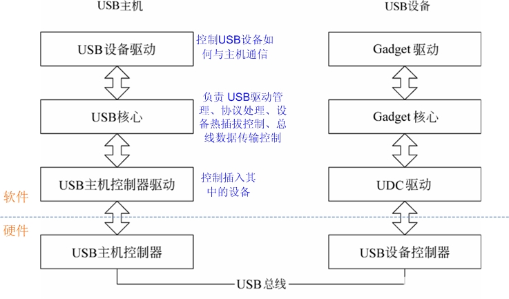 详细介绍Linux USB驱动工作流程,第2张