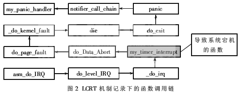 了解嵌入式Linux Kernel错误跟踪技术才能避免出现错误,第3张